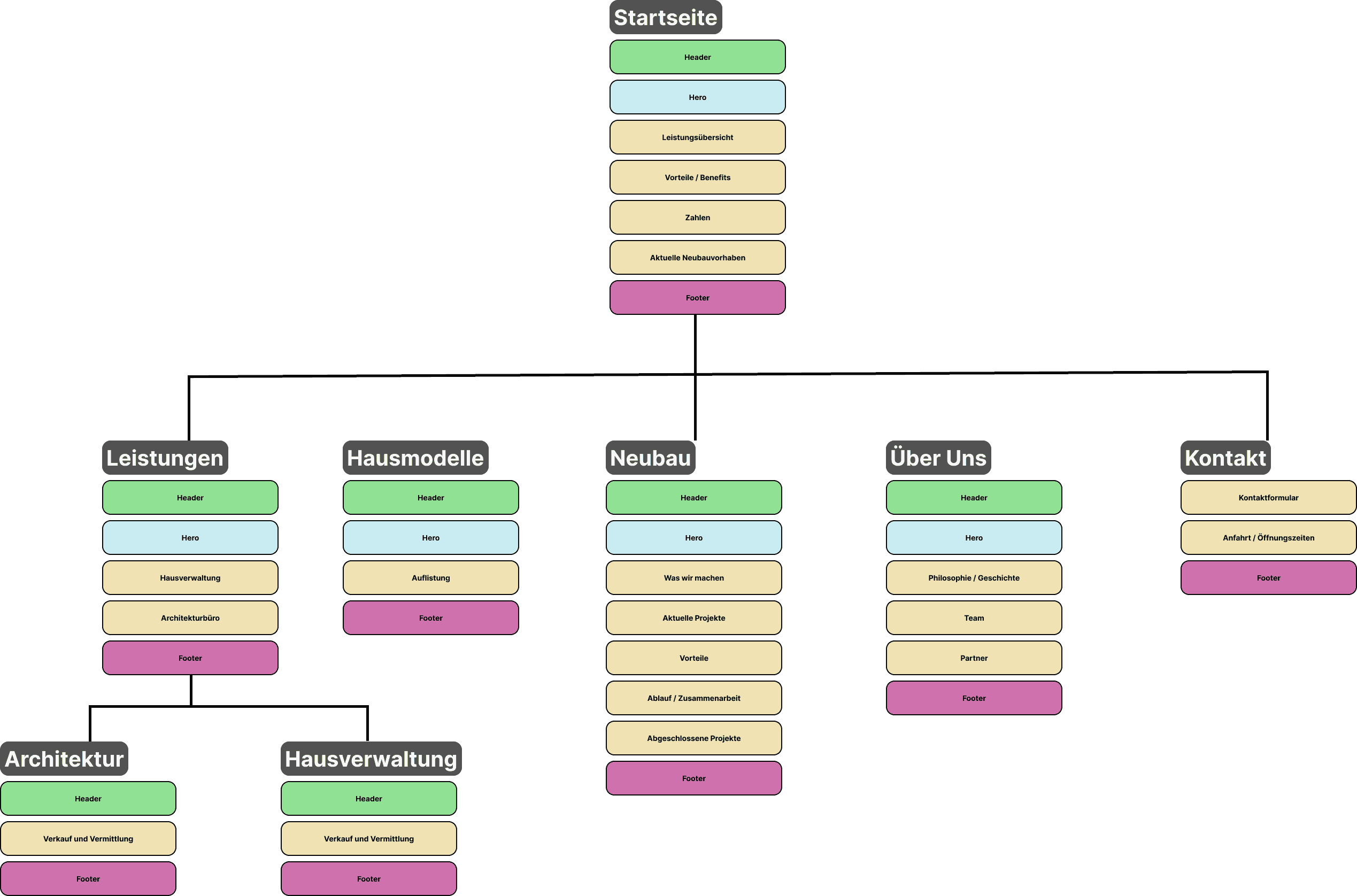 Sitemap als Ergebnis der Strukturfindung im Webdesign-Prozess